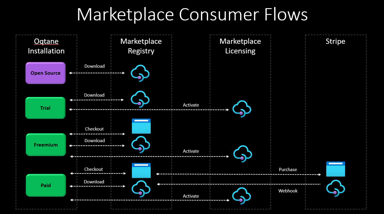 Oqtane Marketplace User Flows